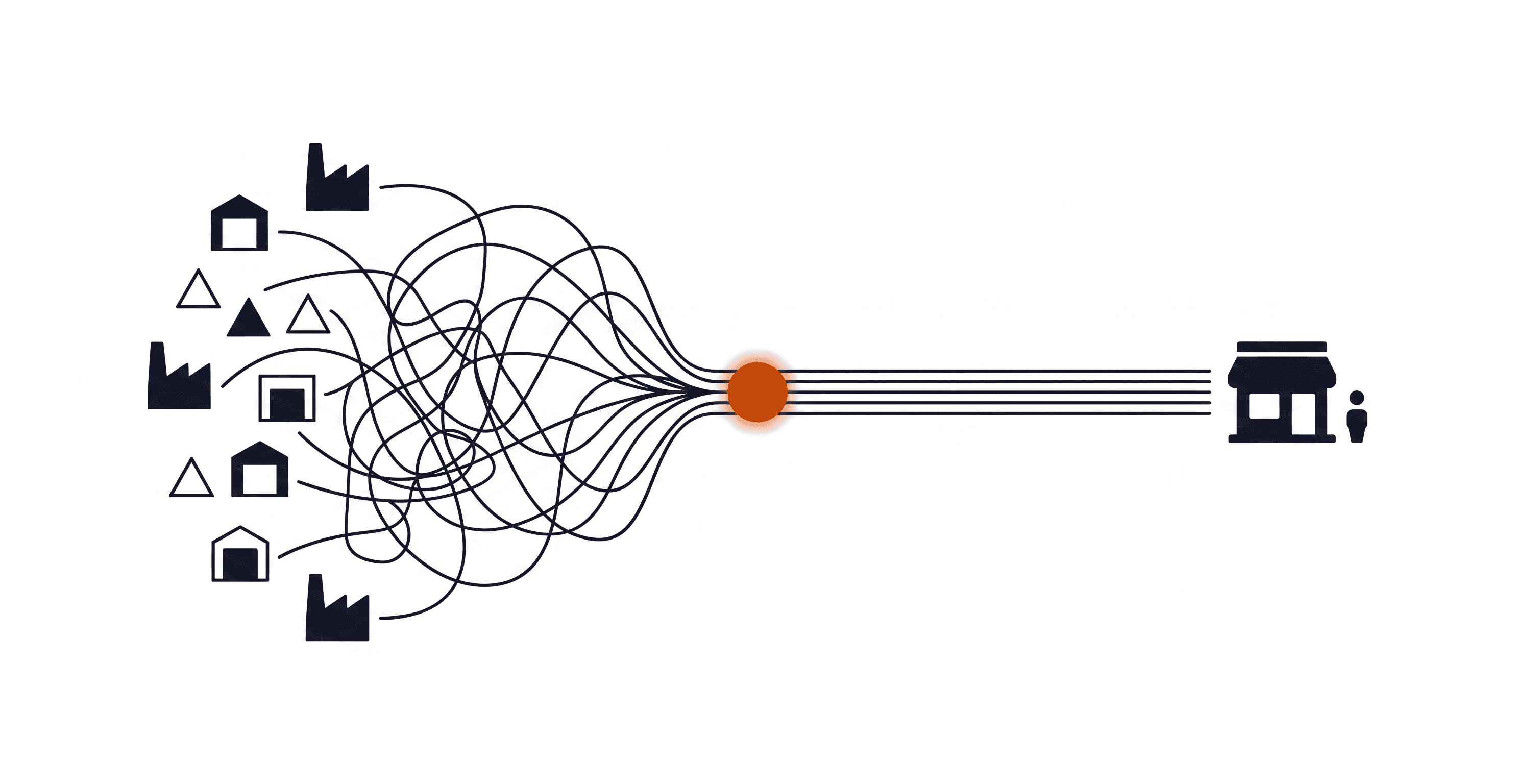 Tangled distribution lines from factories and warehouses converge through a single orange node and continue as orderly parallel rails to a storefront and shopper.